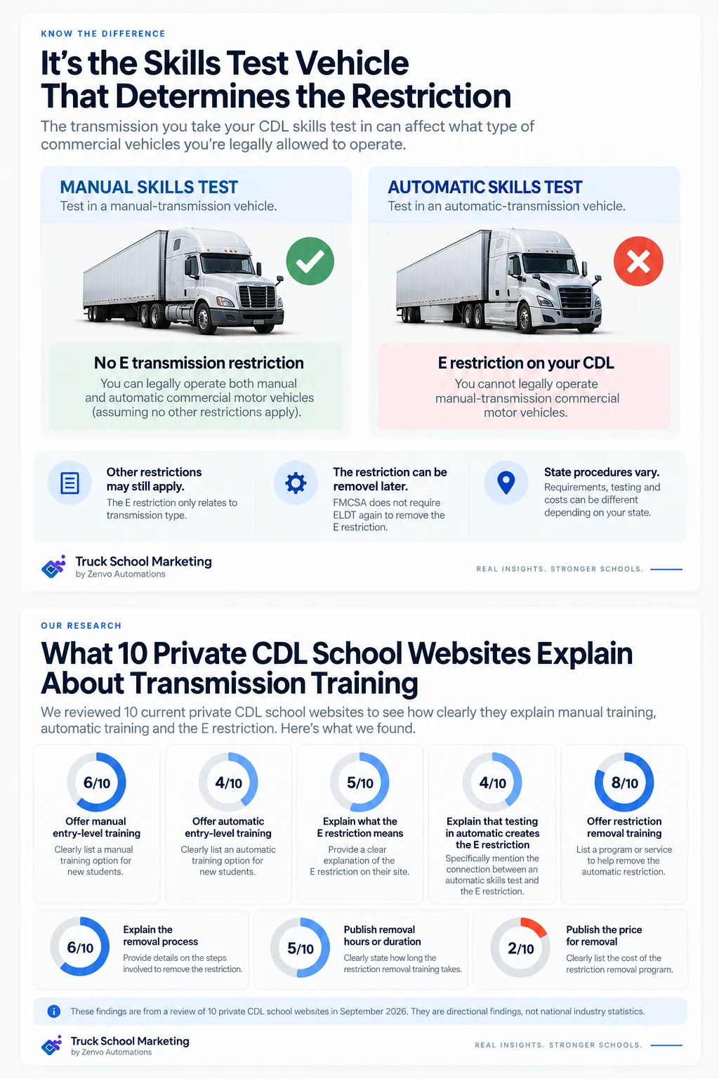 Private CDL School Transmission Training and E Restriction Audit Research graphic showing how 10 private CDL school websites explain manual training, automatic training, the E restriction, restriction removal, program duration, and pricing.