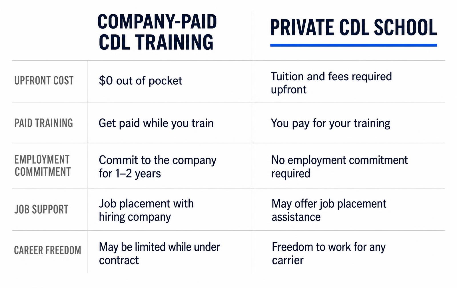 Private CDL school vs. company-paid CDL training comparison showing tuition, paid training, employment commitment, job support and career freedom.